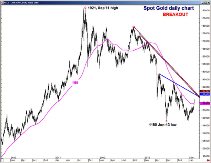 Gold Breaks Pivotal Resistance