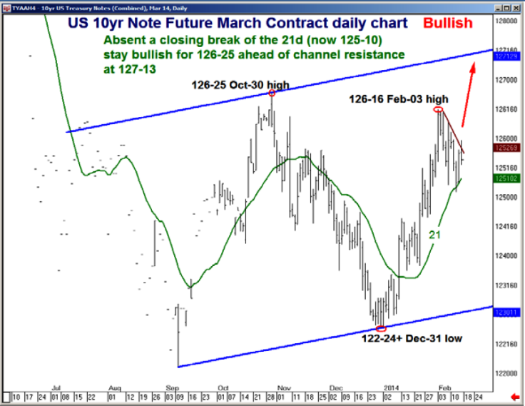 US Treasuries