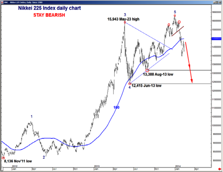 Bearish Nikkei 225