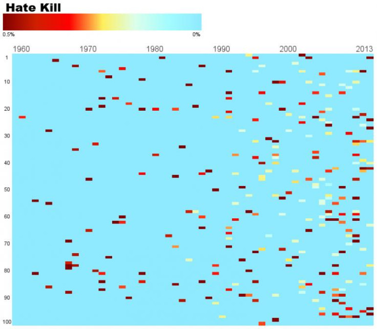 Music graph hate kill