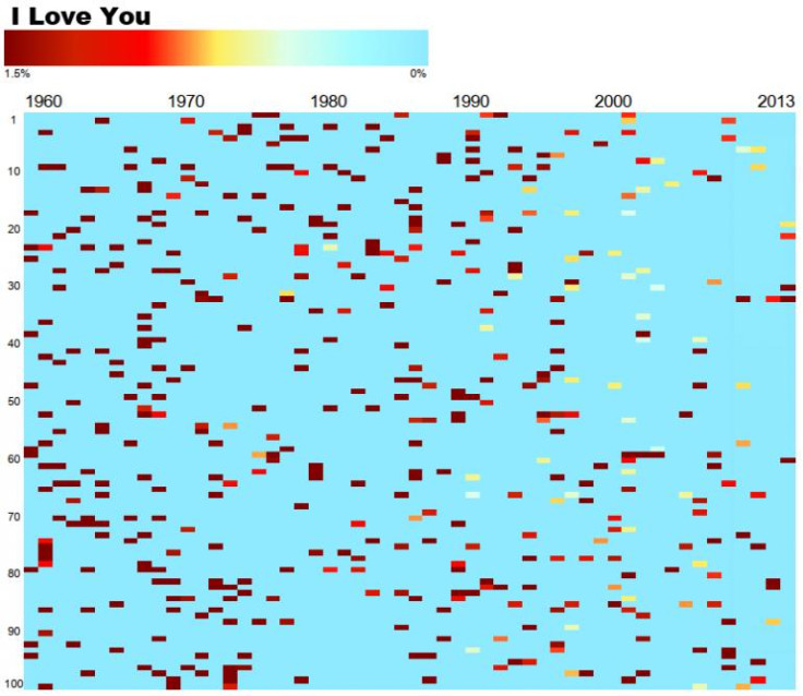 Music graph I love you