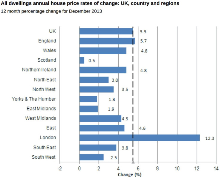 UK house price regional chart