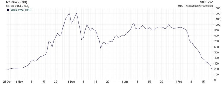 Mt Gox bitcoin price