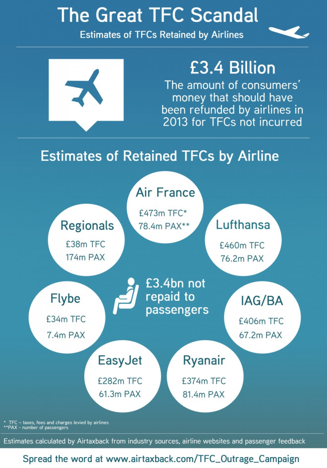 European Airlines Hold £3.4bn in Unpaid Passengers' Taxes and Charges in 2013 European Airlines Hold £3.4bn in Unpaid Passengers' Taxes and Charges in 2013