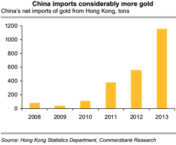 China Gold Imports From Hong Kong