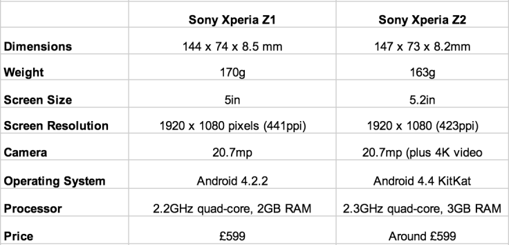 Sony Xperia Z2 vs Xperia Z1