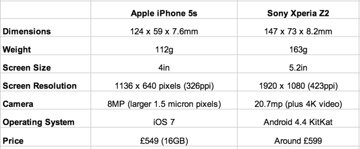 Sony Xperia Z2 vs iPhone 5s