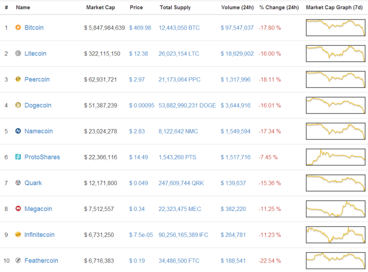 Cryptocurrencies Market Value Following Mt. Gox theft