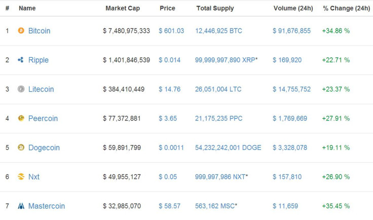 Cryptocurrency values