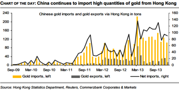 China's Gold Imports From Hong Kong