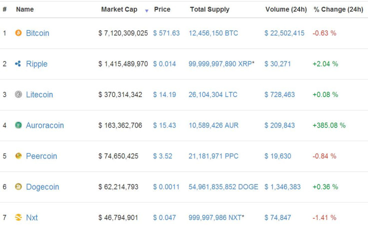 Cryptocurrency values 28 February