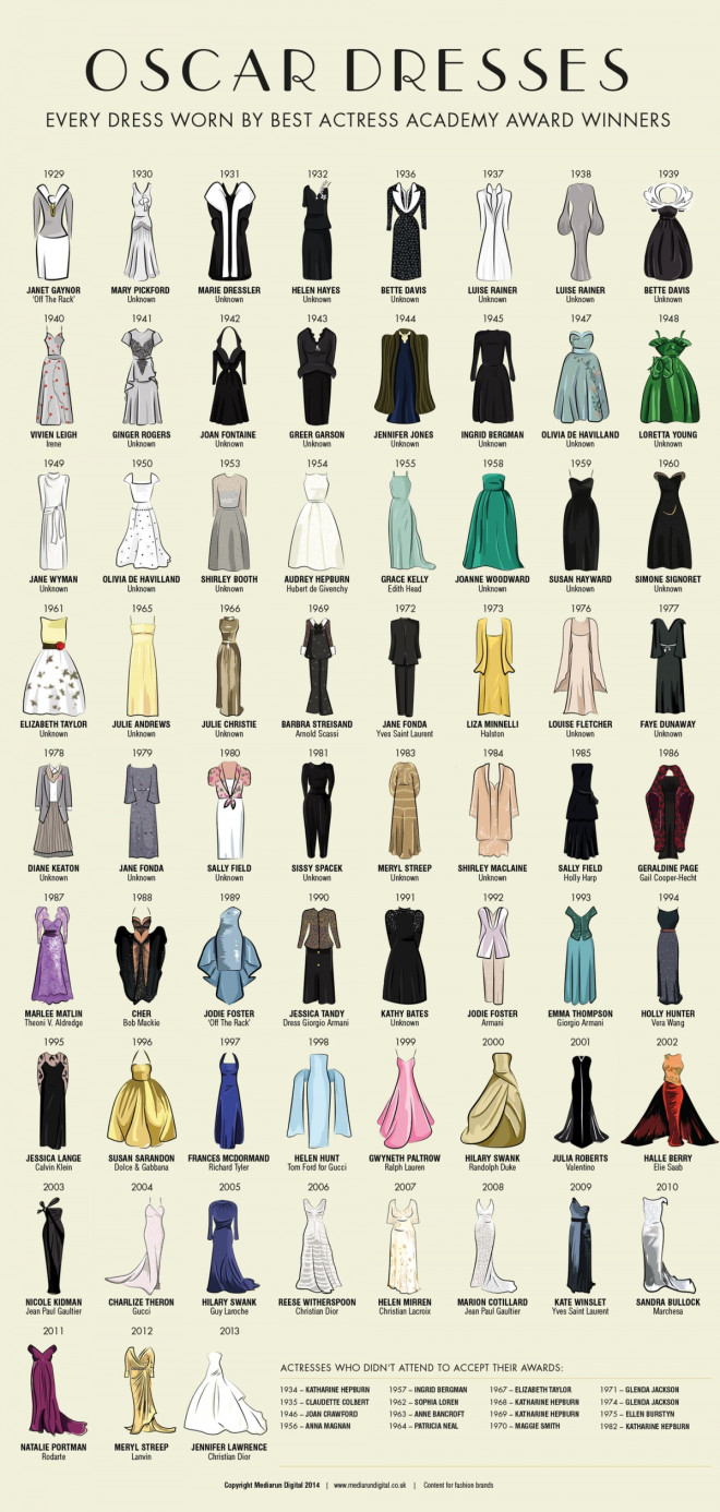 Dresses worn by Best Actress Oscar Winners since 1929 Dresses worn by Best Actress Oscar Winners since 1929