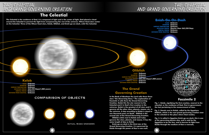 A Mormon diagram explaining Kolob, the closest planet to the throne of God