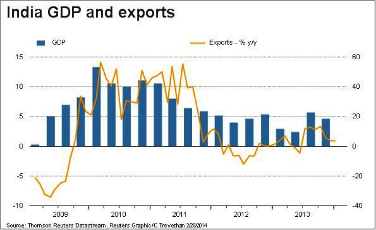 India GDP Versus Exports