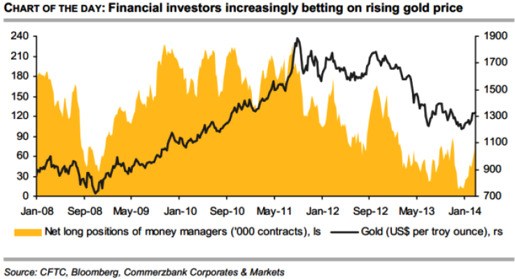 Gold Bets