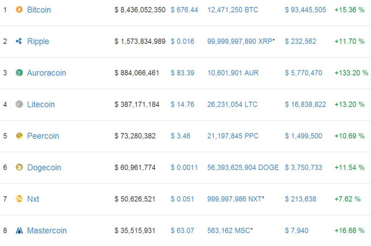 Cryptocurrency value 4 March