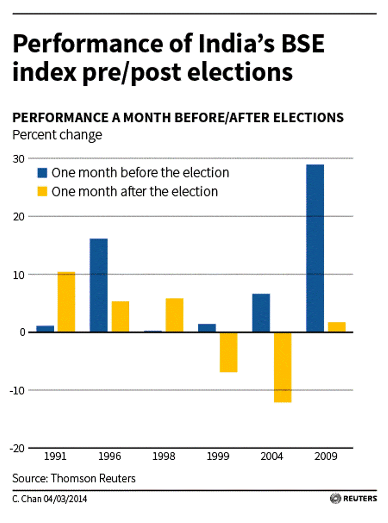 BSE Sensex Election Performance