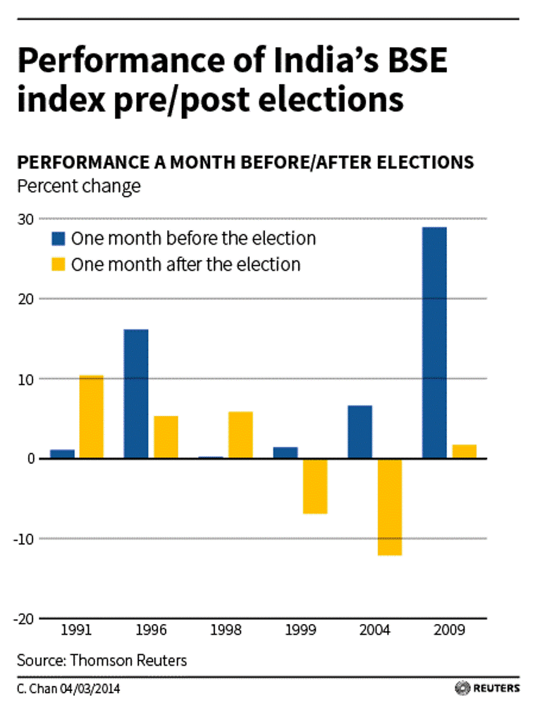 India Traders Expect Stock Market Rally as Election Dates Announced