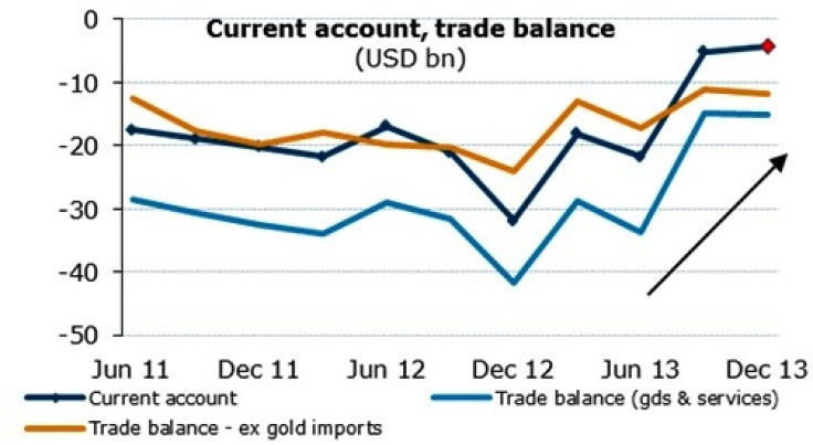 India Current Account Trade Balance