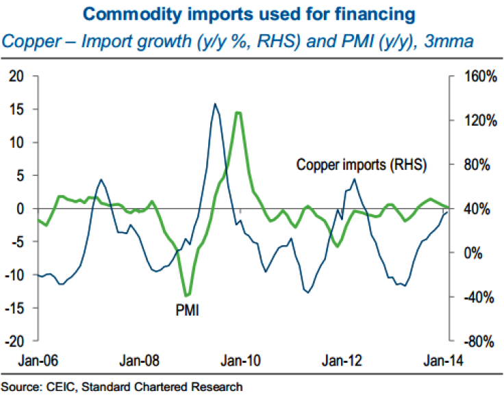 China's Copper Imports