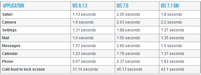 iOS 7.1: App Launch Tests Confirm Significantly Faster Load Times for iPhone 4 iOS 7.1: App Launch Tests Confirm Significantly Faster Load Times for iPhone 4