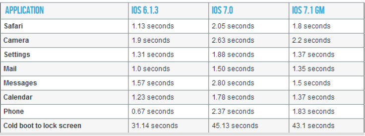 iOS 7.1: App Launch Tests Confirm Significantly Faster Load Times for iPhone 4