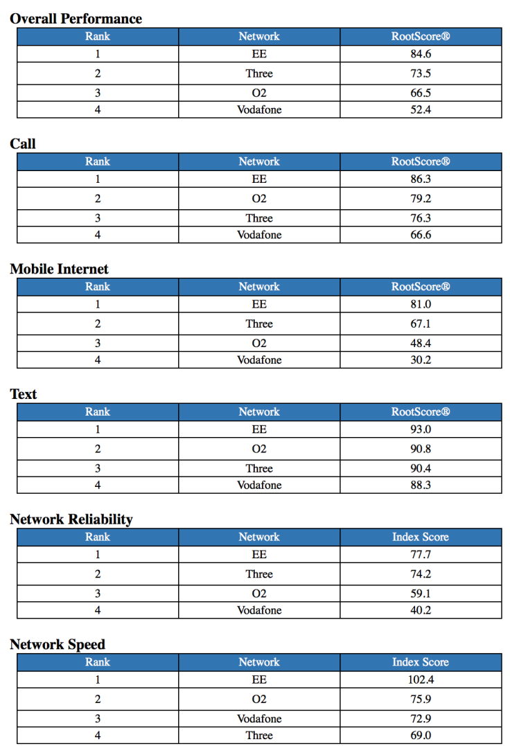 UK Mobile Phone Performance EE, Vodafone, O2, Three