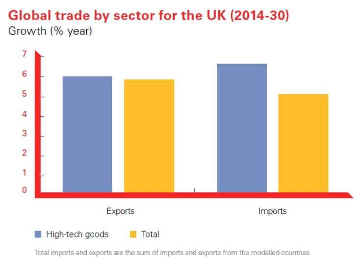UK Tech Exports to Drive 15 Years of Bumper Trade Growth: FIGURE 1