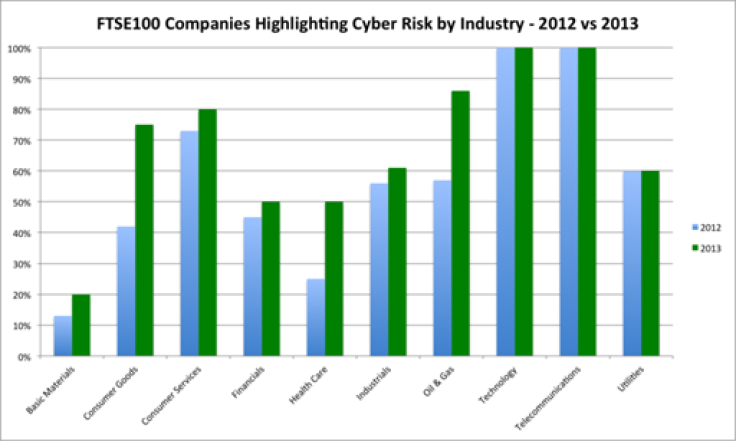 Has Cyber Security Awareness Improved Among the Largest UK Businesses?