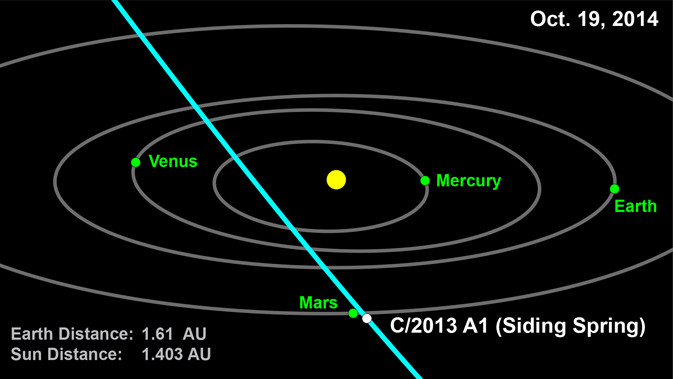 Siding Spring comet