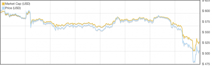 Bitcoin Coin Price graph