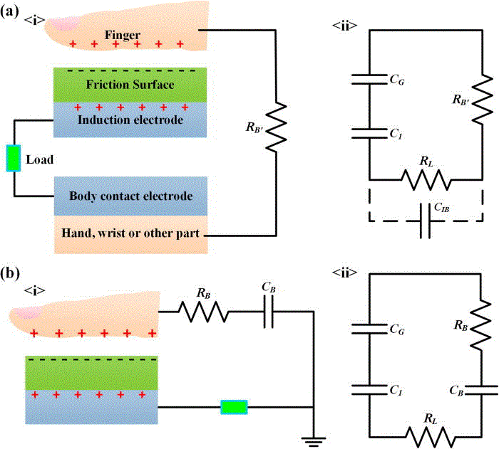 Reprinted with permission from Single-friction-surface triboelectric generator with human body conduit. Copyright 2014, American Institute of Physics.