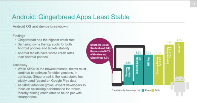 Android 4.x is Twice as Stable as iOS 7.1: Survey Report Android 4.x is Twice as Stable as iOS 7.1: Survey Report