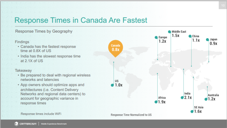 Android 4.x is Twice as Stable as iOS 7.1: Survey Report