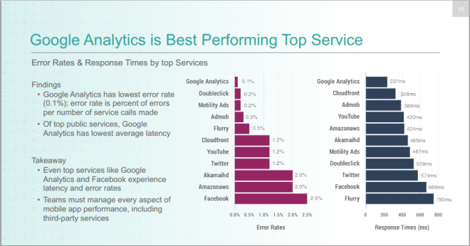 Android 4.x is Twice as Stable as iOS 7.1: Survey Report Android 4.x is Twice as Stable as iOS 7.1: Survey Report