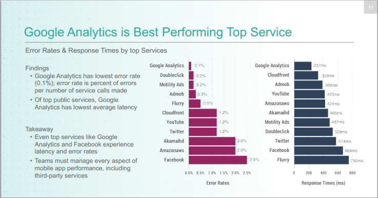 Android 4.x is Twice as Stable as iOS 7.1: Survey Report