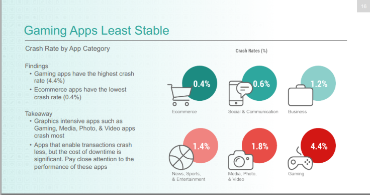 Android 4.x is Twice as Stable as iOS 7.1: Benchmark Report