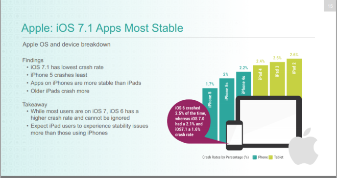 Android 4.x is Twice as Stable as iOS 7.1: Benchmark Report Android 4.x is Twice as Stable as iOS 7.1: Benchmark Report