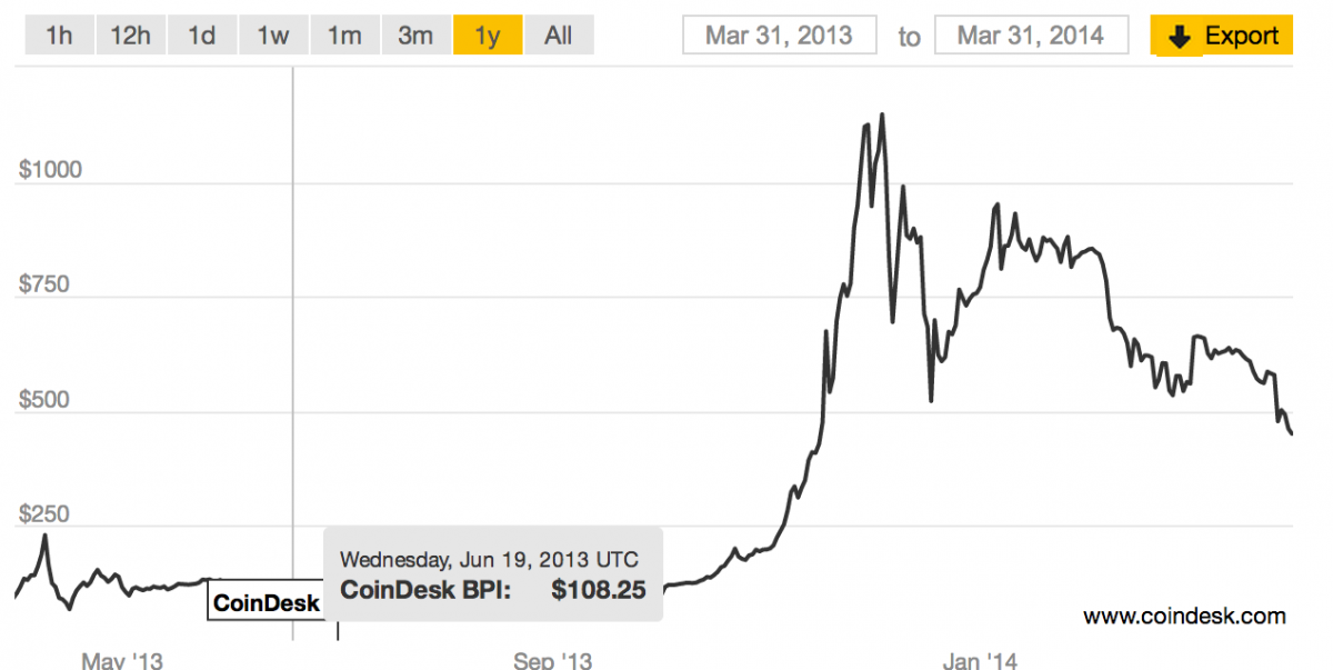 bitcoin lowest price ever