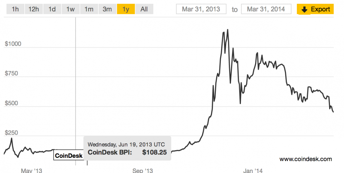 lowest value of bitcoin