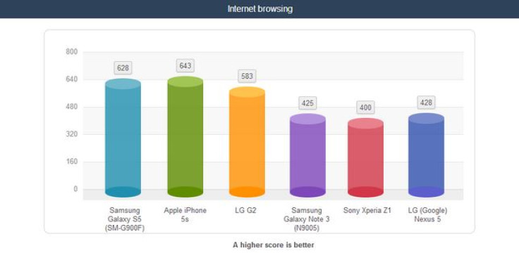 Samsung Galaxy S5 Outruns iPhone 5s in Battery-Life Benchmarks