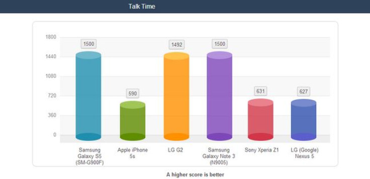 Samsung Galaxy S5 Outruns iPhone 5s in Battery-Life Benchmarks