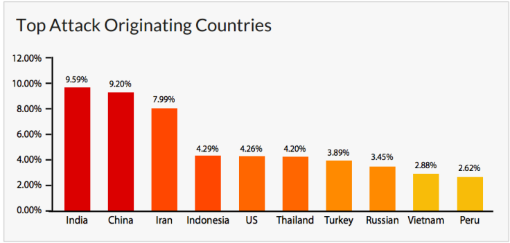 DDoS Attack Country Origin