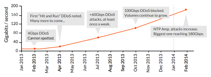 Network DDoS Attack Volumes