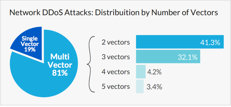 Multi-Vector DDoS Attacks