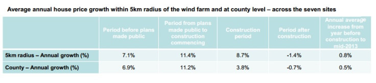 Average Growth of House Prices Within 5km of a Windfarm