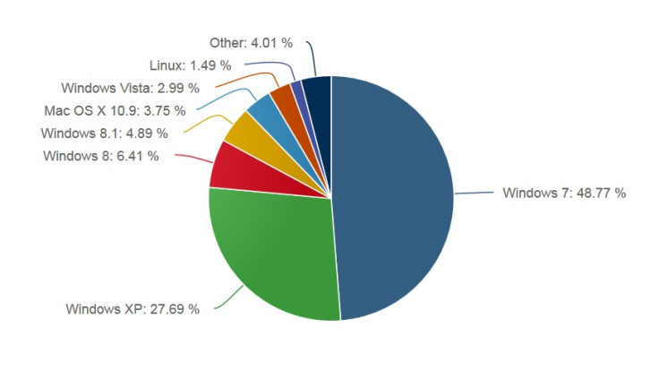 Windows XP market share