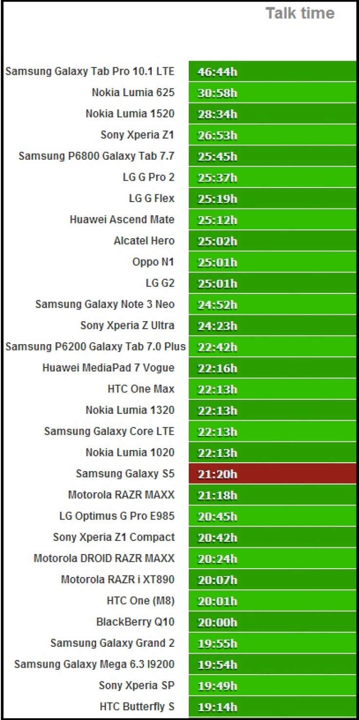 Samsung Galaxy S5 battery test