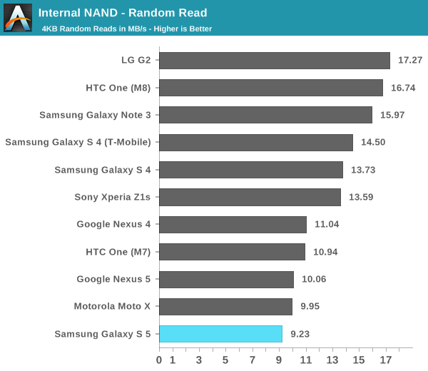 Galaxy S5 Outperformed by HTC One M8 and iPhone 5s in Benchmark Tests Galaxy S5 Outperformed by HTC One M8 and iPhone 5s in Benchmark Tests