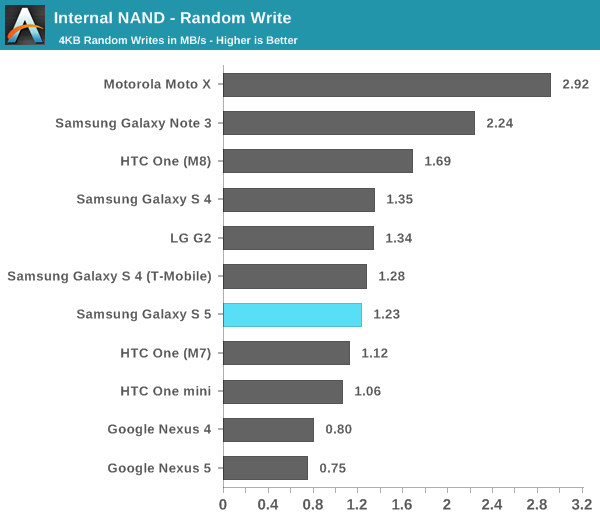 Galaxy S5 Outperformed by HTC One M8 and iPhone 5s in Benchmark Tests Galaxy S5 Outperformed by HTC One M8 and iPhone 5s in Benchmark Tests